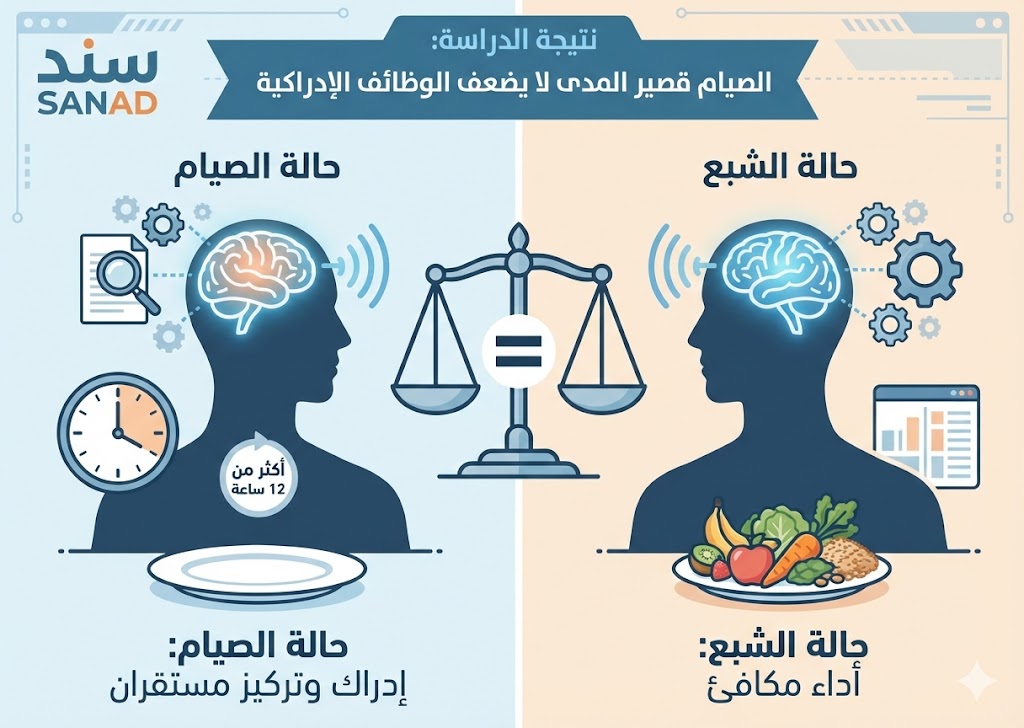 هل يضعف الصّيام التّركيز حقا أم أنَّ العلم له رأي آخر تماما في هذه المسألة؟